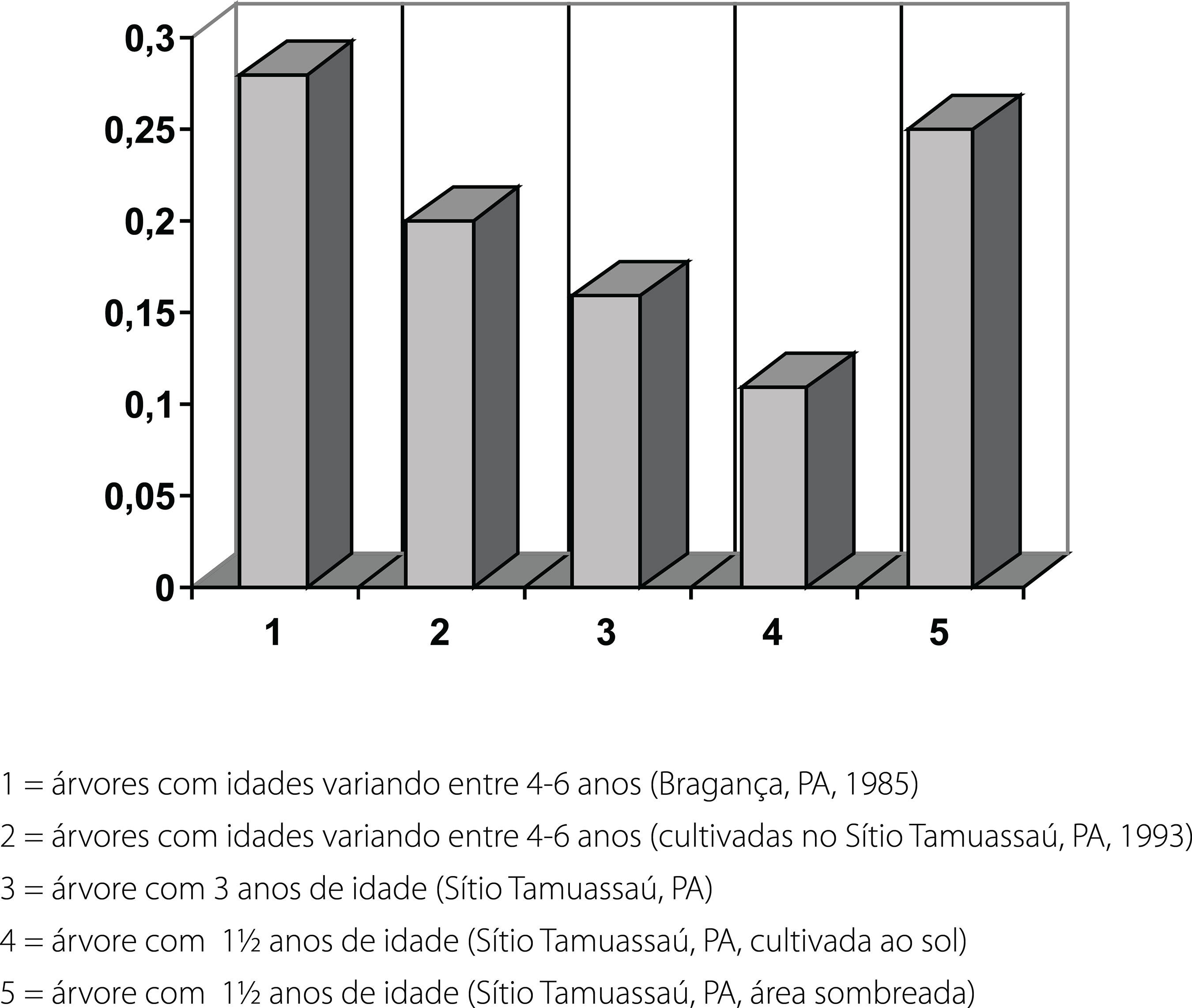 Figura 7