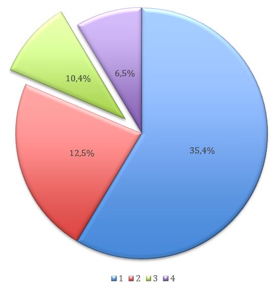 Gráfico 2