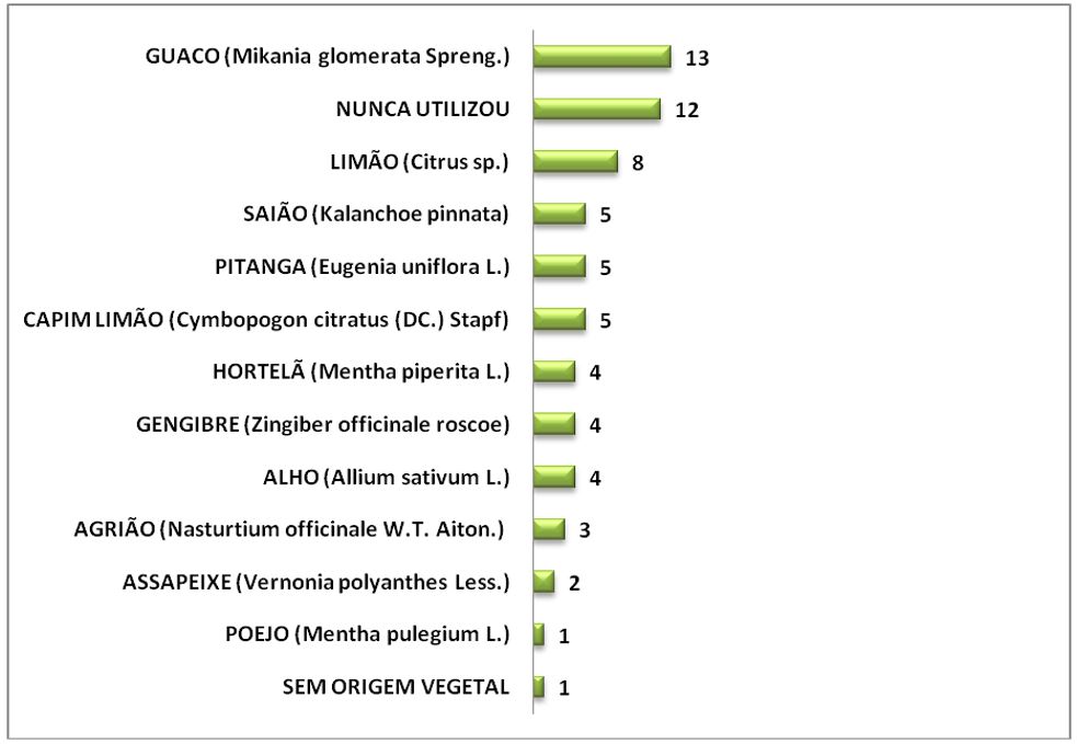 Figura 1